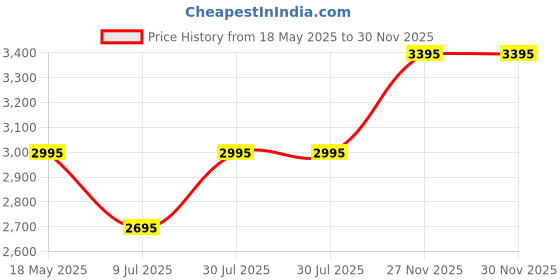 amazon.in EMBARK Ananda Perfume for Women- 100ml | Luxury Eau de Parfum | Long lasting Premium Fragrance Price History Graph from 18 May 2025 to 30 Nov 2025