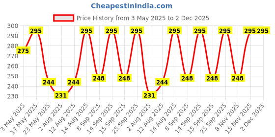 amazon.in EMBARK My Dream for Her, Women's Deodorant - 150ml | No Gas Perfumed Deo Body Spray | Floral and Woody Fragrance Price History Graph from 3 May 2025 to 1 Dec 2025