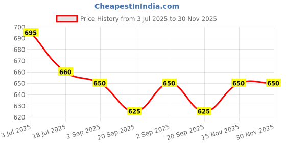 amazon.in EMBARK My Happiness For Him, Menspremium Perfume Liquid - 30Ml | Eau De Parfum | Aromatic And Woody Fragrance embark Price History Graph from 3 Jul 2025 to 29 Nov 2025
