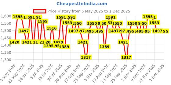 amazon.in EMBARK My Life For Him, Liquid Perfume For Men, 100ml Premium Eau De Parfum, Ambery & Citrus Fragrance embark Price History Graph from 5 May 2025 to 30 Nov 2025