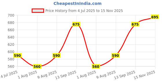 amazon.in EMBARK My Life For Him, Liquid Perfume For Men - 30Ml | Premium Eau De Parfum | Ambery And Citrus Fragrance Price History Graph from 4 Jul 2025 to 15 Nov 2025