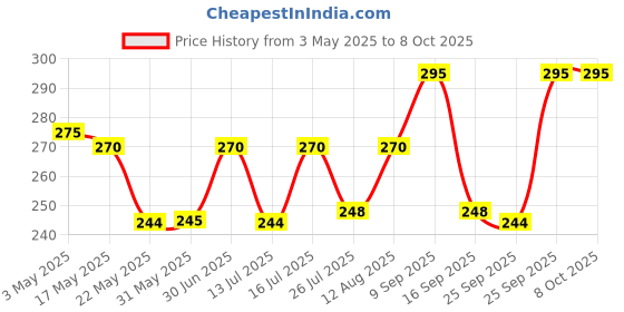 amazon.in EMBARK My Life for Him, Men's Deodorant - 150ml | No Gas Perfumed Deo Body Spray | Ambery and Citrus Fragrance embark Price History Graph from 3 May 2025 to 8 Oct 2025