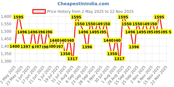 amazon.in EMBARK My Life Intense For Him, Perfume Liquid For Men - 100Ml | Premium Eau De Parfum | Woody And Oriental Fragrance embark Price History Graph from 2 May 2025 to 22 Nov 2025