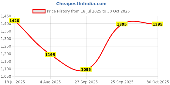amazon.in EMBARK My Story for Her, Perfume for Women - 100ml | Premium Eau de Parfum | Woody and Floral Fragrance,Liquid Price History Graph from 18 Jul 2025 to 30 Oct 2025