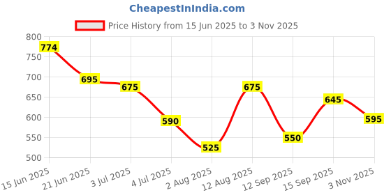 amazon.in EMBARK My Story For Her, Perfume Liquid For Women - 30Ml | Premium Eau De Parfum | Woody And Floral Fragrance embark Price History Graph from 15 Jun 2025 to 3 Nov 2025