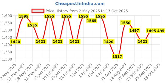 amazon.in EMBARK My Story For Him, Liquid Perfume For Men - 100Ml | Premium Eau De Parfum | Aquatic And Citrus Fragrance Price History Graph from 2 May 2025 to 13 Oct 2025
