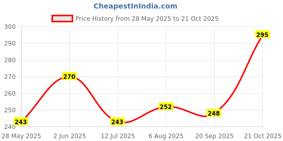 amazon.in EMBARK My Story for Him, Men's Deodorant - 150ml | No Gas Perfumed Deo Body Spray | Aquatic and Citrus Fragrance embark Price History Graph from 28 May 2025 to 21 Oct 2025