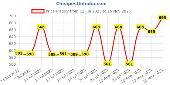 amazon.in EMBARK My Story For Him, Perfume Liquid For Men - 30Ml | Premium Eau De Parfum | Aquatic And Citrus Fragrance Price History Graph from 11 Jun 2025 to 15 Nov 2025