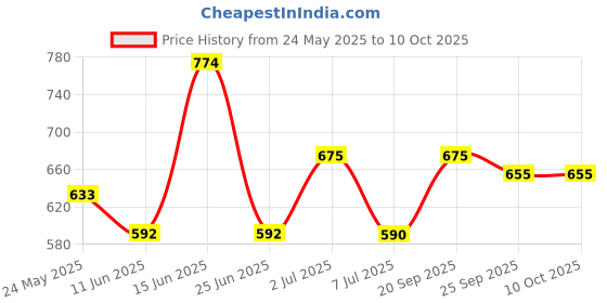 amazon.in EMBARK My Time for Him, Perfume for Men - 30ml | Premium Eau de Parfum | Ambery and Chypre Fragrance,Liquid Price History Graph from 24 May 2025 to 10 Oct 2025