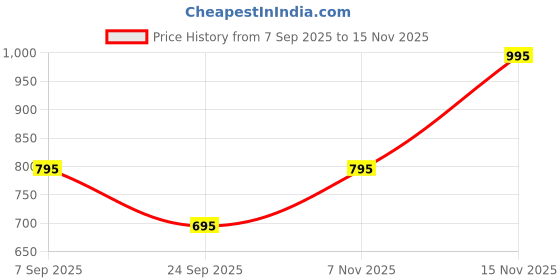 amazon.in EMBARK OUD Marine Perfume For Unisex, 50ml Premium Oud Liquid Perfume, Long Lasting Fragrance Price History Graph from 7 Sep 2025 to 15 Nov 2025