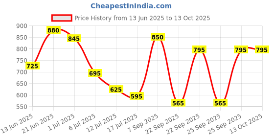 amazon.in EMBARK Pack Of 3 Perfumed Deodorant Spray For Women (MY STORY, MY DREAM & MY STORY) - 150ml each | Gift Set Pack Price History Graph from 13 Jun 2025 to 13 Oct 2025