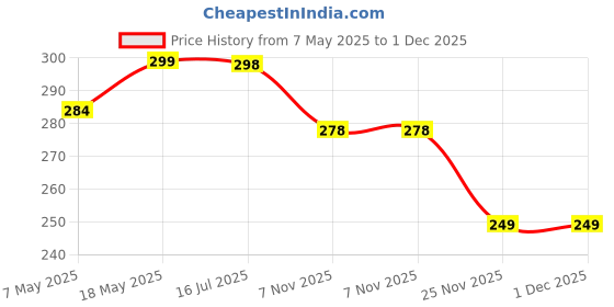amazon.in Embassy Stainless Steel Multipurpose Lid/Cover with Heat Resistant Knob | Diameter - 25.5 Centimetres | Size - 4 | Cover for Utensils, Tava, Topes, Kadhai, Pots and Pans Price History Graph from 7 May 2025 to 30 Nov 2025