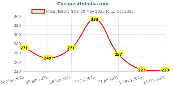 amazon.in EMBASSY Stainless Steel Round Paneer Mould/Maker/Strainer | Diameter - 10 cm | Size - 1 | Perfect for Making Homemade Paneer/Cheese/Tofu | Dishwasher Safe embassy Price History Graph from 20 May 2025 to 13 Oct 2025