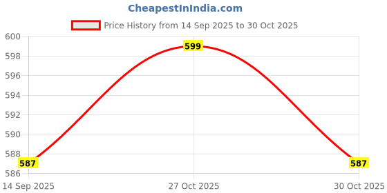 amazon.in duchess Embellished Beaded Tassel Potli Bag For Weddings duchess Price History Graph from 14 Sep 2025 to 27 Oct 2025