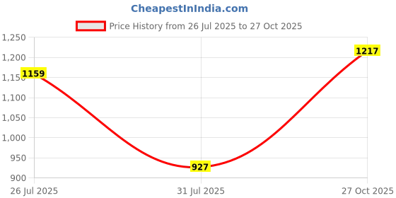 amazon.in shoetopia Embellished Block Heels | Cushioned Footbed |Casual, Ethnic, Party, Wedding, Festive | Comfortable shoetopia Price History Graph from 26 Jul 2025 to 27 Oct 2025