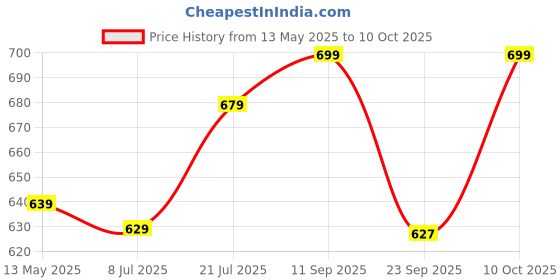 amazon.in jm looks Embellished Block Mules For Womens & Girls NK-2-X jm looks Price History Graph from 13 May 2025 to 10 Oct 2025