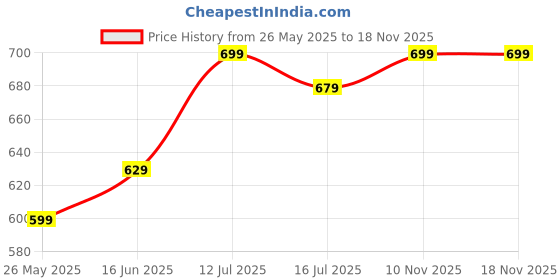 amazon.in jm looks Embellished Block Mules For Womens & Girls NK-2-X jm looks Price History Graph from 26 May 2025 to 18 Nov 2025