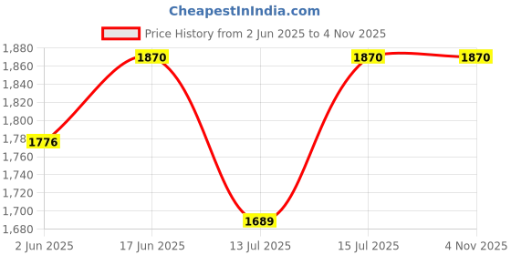 amazon.in hair drama co. Embellished Hair Bow Clips for Women | Crystal Hair Bow Clip | Hair Bow Barrette Clip | Handmade Bows | Alligators Bow Clips for Hair | Fancy Hair Clips | Hair Accessories for Women hair drama co. Price History Graph from 2 Jun 2025 to 4 Nov 2025