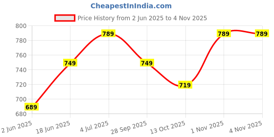 amazon.in xe looks Embellished Mesh Ballerina Flats | Golden Cutout Design | Sparkling Rhinestone Detailing for Girls & Womens xe looks Price History Graph from 2 Jun 2025 to 4 Nov 2025