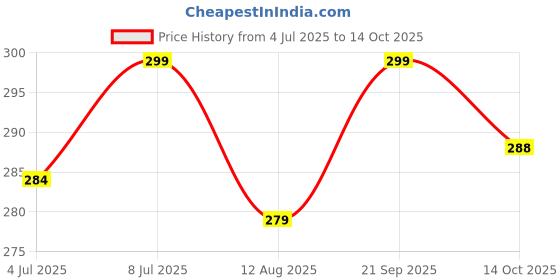 amazon.in youthquake Embellished Mirror Half Curve Trendy Design Soft Net Dupatta for Womens & Girls youthquake Price History Graph from 4 Jul 2025 to 14 Oct 2025