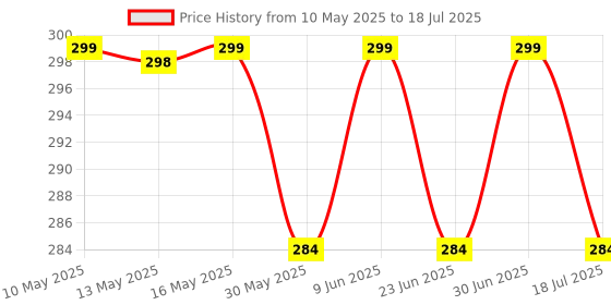 amazon.in youthquake Embellished Mirror Half Curve Trendy Design Soft Net Dupatta for Womens & Girls youthquake Price History Graph from 10 May 2025 to 18 Jul 2025
