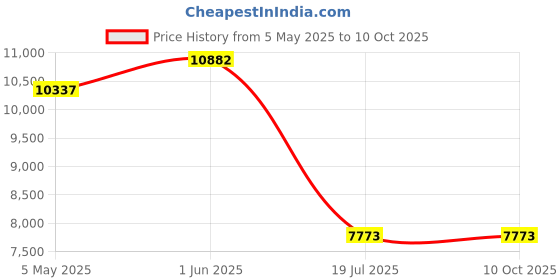 amazon.in the behruz theory Embellished Sleeveless Waistcoat and Long Skirt with Flower Patches the behruz theory Price History Graph from 5 May 2025 to 10 Oct 2025
