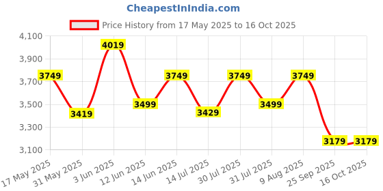 amazon.in swiss military Ember Cabin Luggage Bag, Trolley Bag, Suitcase for Travel| Unique 3D Design, Durable ABS Body, Ergonomic 360° Rotatable Wheels, 45 cms, 17 inches, 33L, Grey, 1 Year Warranty, 1 swiss military Price History Graph from 17 May 2025 to 16 Oct 2025