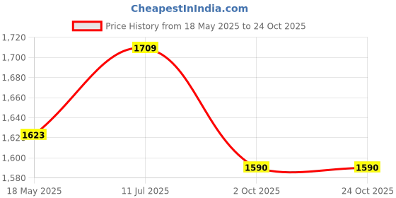 amazon.in boho girl Emberlight Cover-Up boho girl Price History Graph from 18 May 2025 to 24 Oct 2025