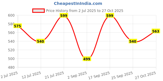 amazon.in shoetopia Emberoidered Bellies for Women & Girls shoetopia Price History Graph from 2 Jul 2025 to 27 Oct 2025