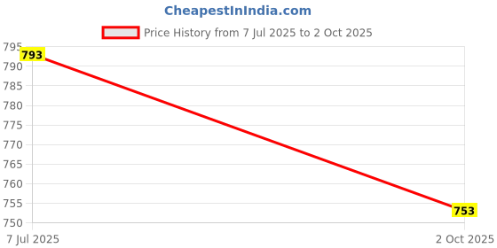amazon.in EmbeTronicX 2.4-inch SPI Interface 240×320 TFT Display Module without Touch - ChipTronicX Price History Graph from 7 Jul 2025 to 2 Oct 2025