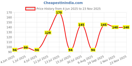 amazon.in EmbeTronicX BMP180 Digital Barometric Pressure Sensor Module Normal Quality - ChipTronicX Price History Graph from 4 Jun 2025 to 21 Nov 2025