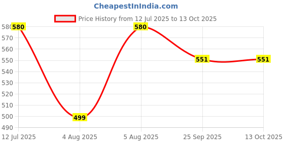 amazon.in EmbeTronicX ESP-WROOM-32 ESP 32S WIFI Bluetooth Development Board (CP2102 + 38PIN + Micro) - ChipTronicX Price History Graph from 12 Jul 2025 to 13 Oct 2025