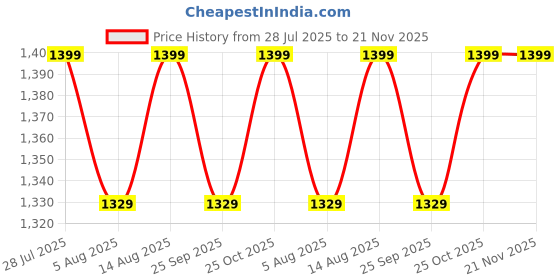 amazon.in EmbeTronicX ESP32-CAM Development Board Test Board WiFi+ Bluetooth Module ESP32 Serial Port with OV2640 Camera - ChipTronicX Price History Graph from 28 Jul 2025 to 21 Nov 2025