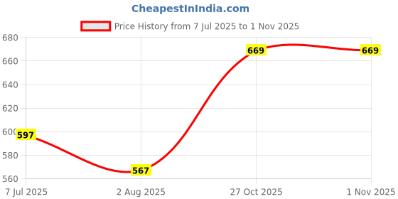 amazon.in EmbeTronicX ESP32 Development Board 4MB (CP2102 + 38Pin + Type C) - ChipTronicX Price History Graph from 7 Jul 2025 to 31 Oct 2025
