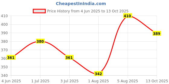 amazon.in embetronicx ESP32 Development Board Type-C/Micro USB ESP32 Expansion Board 38PIN Female Header - ChipTronicX embetronicx Price History Graph from 4 Jun 2025 to 13 Oct 2025