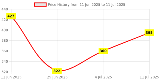 amazon.in EmbeTronicX ESP8266 Serial WiFi Module NodeMcu Lua WiFi V3 (CH340 + 30PIN + Micro) - ChipTronicX Price History Graph from 11 Jun 2025 to 11 Jul 2025