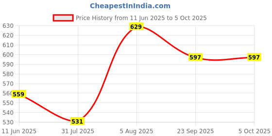 amazon.in EmbeTronicX ESP8266 Serial WiFi Module NodeMcu Lua WiFi V3 (CH340 + 30PIN + Type-C) - ChipTronicX embetronicx Price History Graph from 11 Jun 2025 to 5 Oct 2025