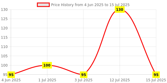 amazon.in EmbeTronicX GY-BMP280-3.3 Precision Altimeter Atmospheric Pressure BMP280 Sensor Module - ChipTronicX Price History Graph from 4 Jun 2025 to 15 Jul 2025