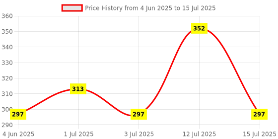 amazon.in EmbeTronicX GY-MAX30102 Pulse Oximeter Heart Rate Sensor Module - ChipTronicX Price History Graph from 4 Jun 2025 to 15 Jul 2025