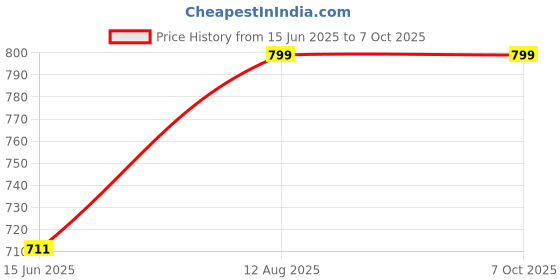 amazon.in EmbeTronicX Heart Rate Monitor Kit with AD8232 ECG sensor module - ChipTronicX Price History Graph from 15 Jun 2025 to 6 Oct 2025