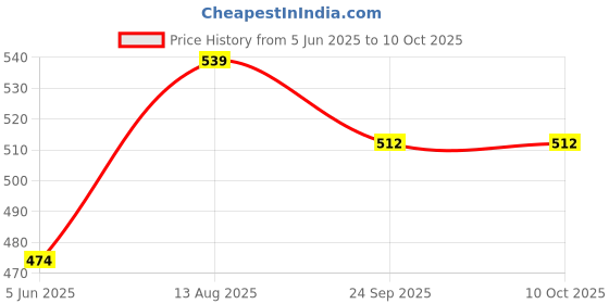 amazon.in EmbeTronicX Nano V3.0 Atmega328P CH340 Development Board (with USB Cable) - ChipTronicX Price History Graph from 5 Jun 2025 to 10 Oct 2025