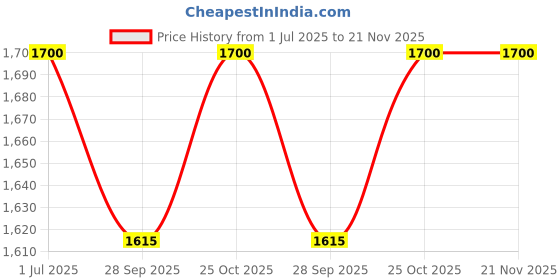 amazon.in EmbeTronicX NUCLEO-F042K6 Development Board, STM32 Nucleo-32, STM32F042K6 MCU Eval Board, On Board Debugger, Ariduino Nano Extension, Reset Push Button - ChipTronicX Price History Graph from 1 Jul 2025 to 21 Nov 2025
