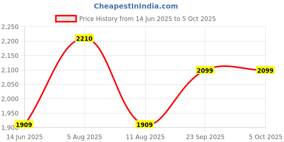 amazon.in embetronicx NUCLEO-G070RB Development Board, STM32 Nucleo-64, STM32G070RB MCU, Ariduino Uno & ST-Link Debugger- ChipTronicX embetronicx Price History Graph from 14 Jun 2025 to 5 Oct 2025