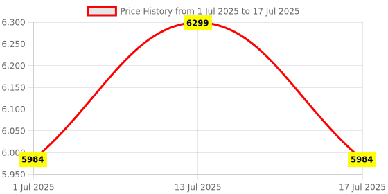 amazon.in EmbeTronicX NUCLEO-WB07CC STM32WB07CCV6 RF MCU Nucleo-64 Development Board - ChipTronicX Price History Graph from 1 Jul 2025 to 17 Jul 2025