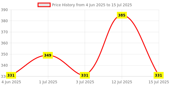 amazon.in EmbeTronicX Pressure Sensor Air Module Water Level Sensor Module，0-40KPa 3.3V-5V - ChipTronicX Price History Graph from 4 Jun 2025 to 15 Jul 2025