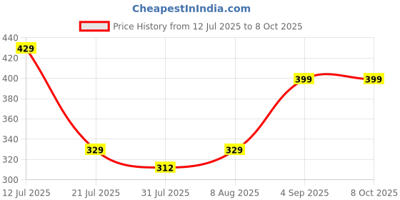 amazon.in EmbeTronicX STM32F103C8T6 System Board (Blue Pill) STM32 ARM Core Board (Original) - ChipTronicX Price History Graph from 12 Jul 2025 to 7 Oct 2025