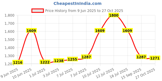 amazon.in emblem Gypsy Hard Case Trolley Bag for Travel, Lock System 360 Degree 8 Wheels and Security Zipper emblem Price History Graph from 9 Jun 2025 to 27 Oct 2025