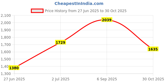 amazon.in emblem Venus Luggage Hard Cabin Trolley Small 55cm Trolley Bag for Travel, Lock System 360 Degree 8 Wheels Venus (Teal) emblem Price History Graph from 27 Jun 2025 to 30 Oct 2025