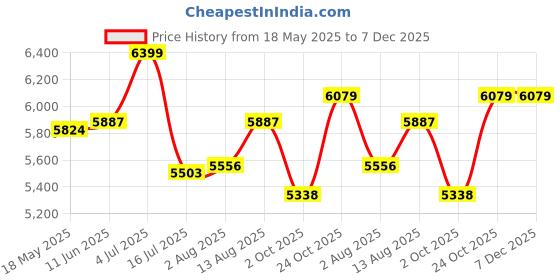 amazon.in Embliss Wooden Shoe Rack for Home Storage Organizer Shoe Rack Cabinet Slipper Footwear Stand Rack 6 Shelves, Store Up to 16 Pairs (Wenge & White) Price History Graph from 18 May 2025 to 6 Dec 2025