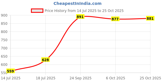 amazon.in madame Embossed Detail Ribbed Brown Top madame Price History Graph from 14 Jul 2025 to 25 Oct 2025